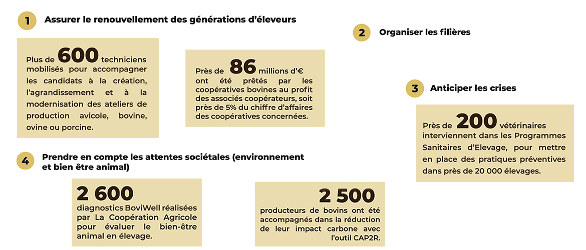 Les 4 priorités identifiées par Le Pôle Animal. source : site web LCA-PA