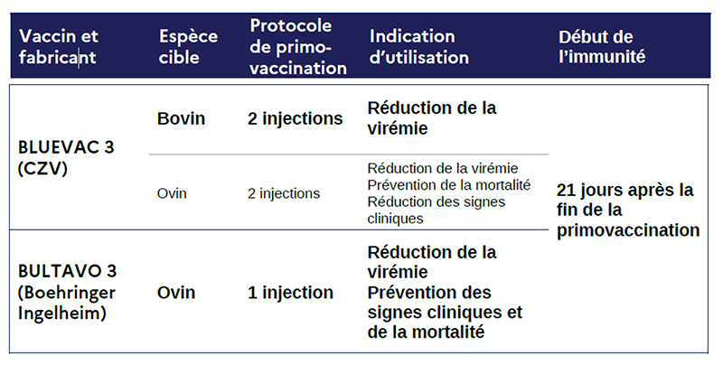 Tableau des vaccins disponibles épizootie FCO3