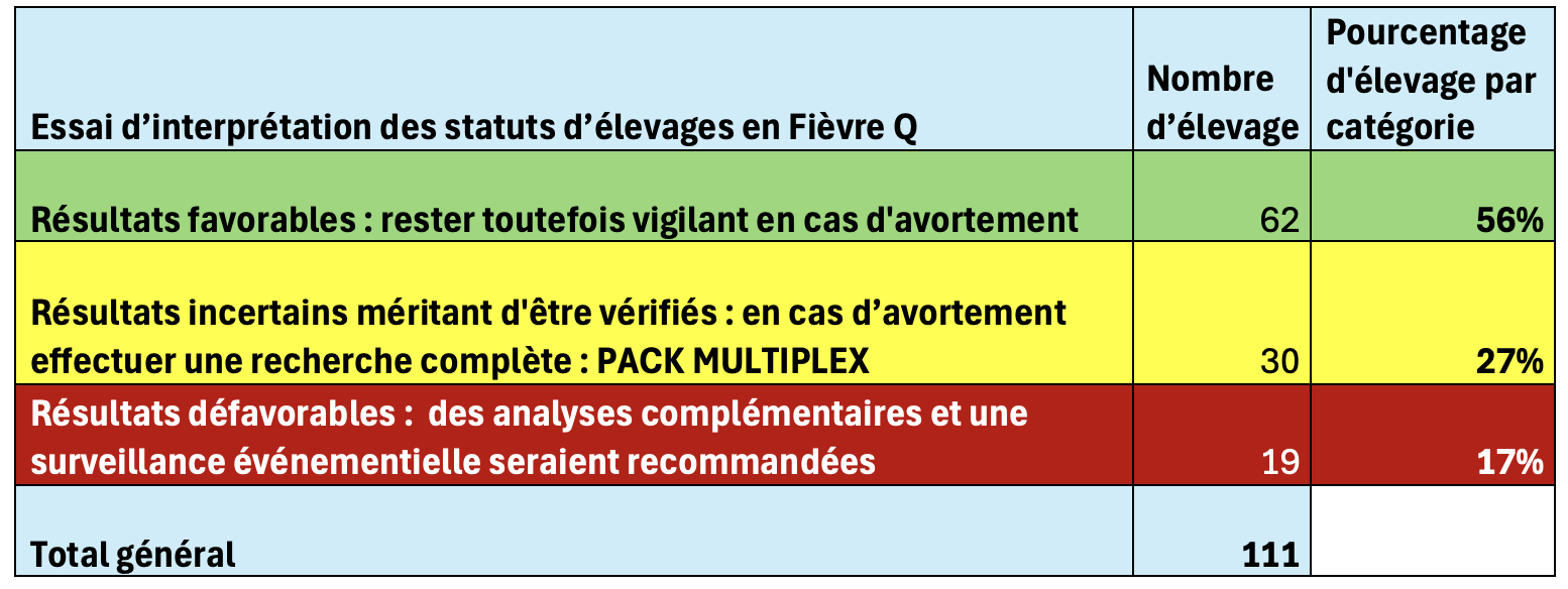 Tableau : Essai d’interprétation des statuts d’élevages en Fièvre Q combinant plusieurs résultats et plusieurs matrices.