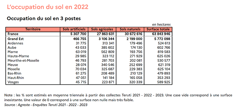 Tableau de répartition de l'occupation des sols en France et par département du Grand Est