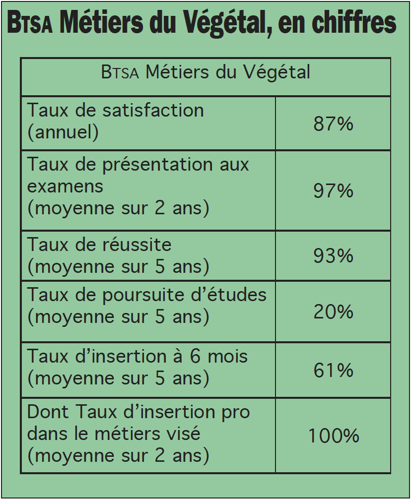 Le BTS Métiers du végétal en chiffres