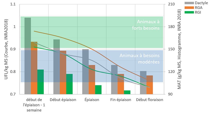 Evolution de la teneur en énergie (UFL) et de la teneur en protéines (MAT) de graminées prairiales ensilées au cours du premier cycle en fonction du stade