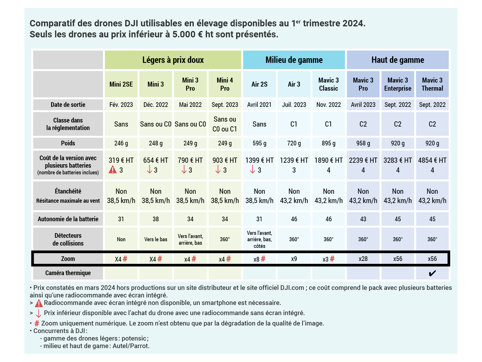 Tableau comparatif réalisé par l'Idele