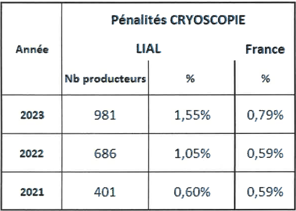 Récapitualtif des résultats des tests cryoscopiques effectués par le LIAL de Rioz en 2023.