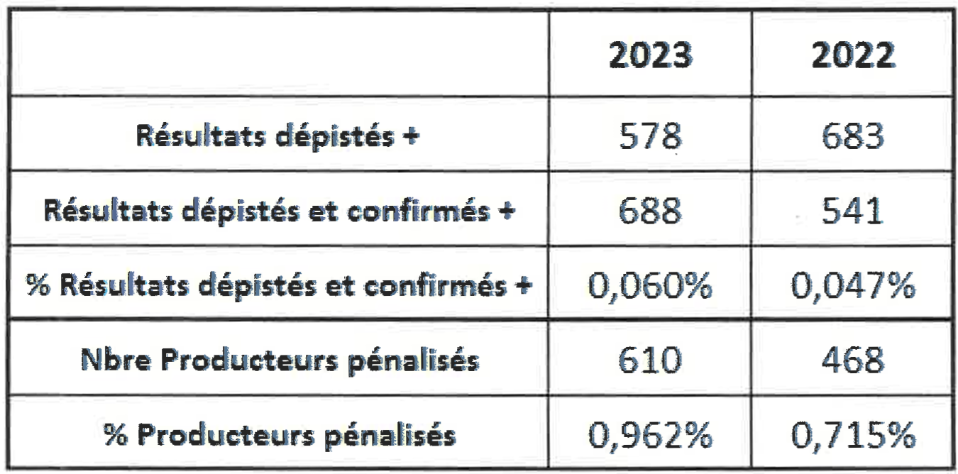 Les résultats des tests de recherche des inhibiteurs de transformation fromagère dans le lait.