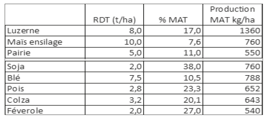 Différences en production de Mat par hectare pour quelques cultures pratiquées en Grand Est.