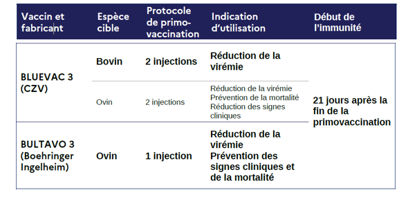 2 types de vaccins pour les bovins et les ovins. 